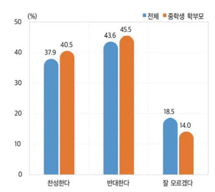 원격교육의 수업이수 인정 여부(중학교, 2021)