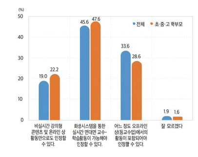 수업이수로 인정할 수 있는 원격교육 운영 형태(초･중･고 전반, 2021)