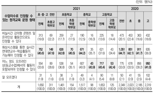 수업이수로 인정할 수 있는 원격교육 운영 형태 (2020~2021)