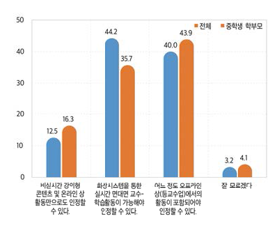 수업이수로 인정할 수 있는 원격교육 운영 형태(중학교, 2021)