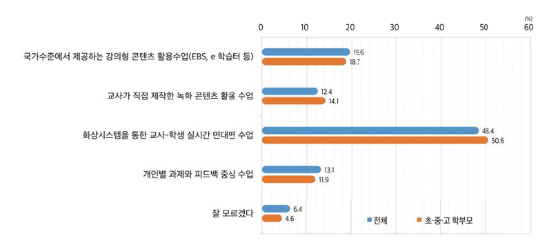 가장 적절한 원격교육 수업 방식(2021)