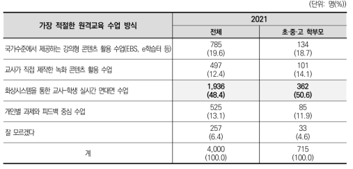 가장 적절한 원격교육 수업 방식(2021)