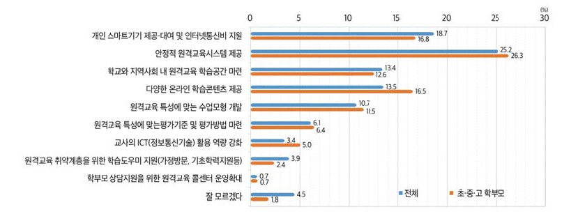 효과적인 원격교육을 위한 우선적 지원 내용(1순위, 2021)