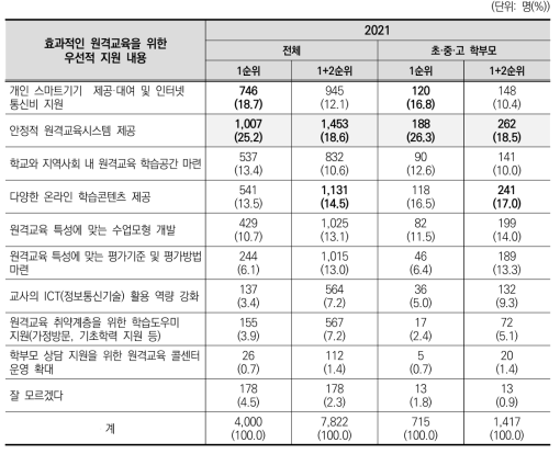 효과적인 원격교육을 위한 우선적 지원 내용(2021)