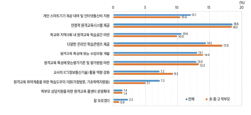 효과적인 원격교육을 위한 우선적 지원 내용(1+2순위, 2021)