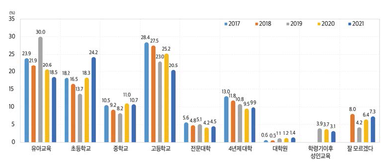 교육재정이 가장 우선적으로 확대되어야 할 교육단계(전체, 2017~2021)