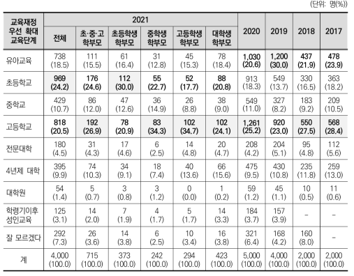 교육재정이 가장 우선적으로 확대되어야 할 교육단계(2017~2021)