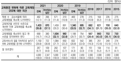 교육환경 변화에 따른 교육재정 규모에 대한 의견(2015~2021)