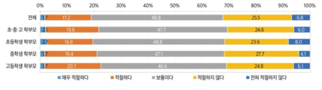 코로나19 사태 장기화에 따른 교육영역에서의 정부 대응 노력(2021)