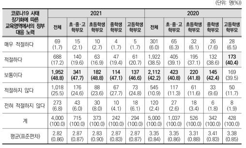 코로나19 사태 장기화에 따른 교육영역에서의 정부 대응 노력(2020~2021)