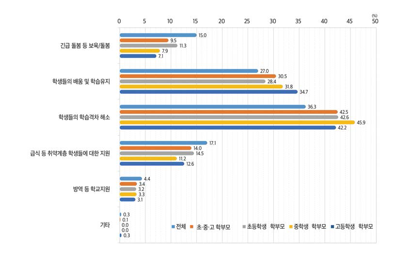 국가 위기상황에서 정부가 교육영역에서 가장 우선해야 할 역할(2021)