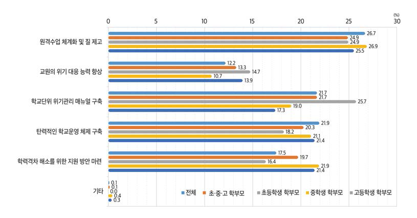 국가 위기상황에서 학생들의 학습유지를 위해 우선해야 할 대응 과제(2021)