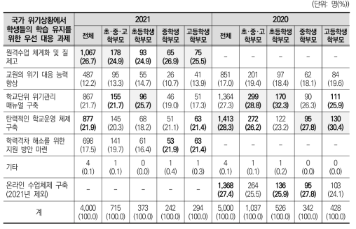 국가 위기상황에서 학생들의 학습유지를 위한 우선해야 할 대응 과제(2020~2021)