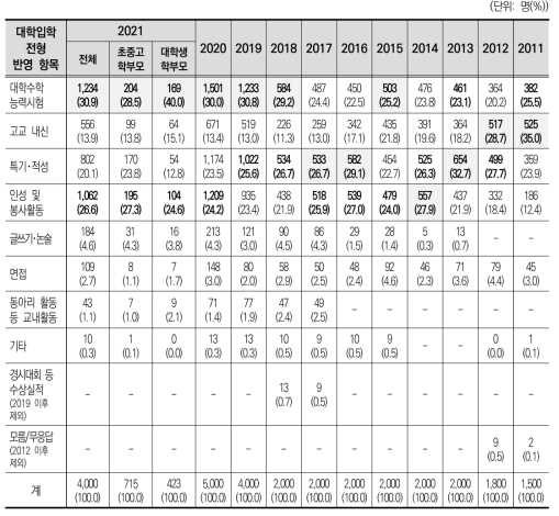 대학입학전형에서 가장 많이 반영되어야 하는 항목(2011~2021)