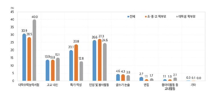 대학입학전형에서 가장 많이 반영되어야 하는 항목(2021)