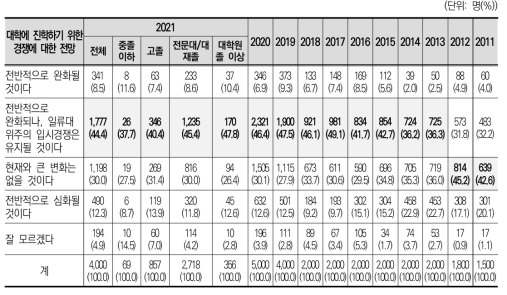 대학에 진학하기 위한 경쟁에 대한 전망(2011~2021)