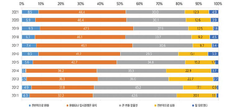 대학에 진학하기 위한 경쟁에 대한 전망(전체, 2011~2021)