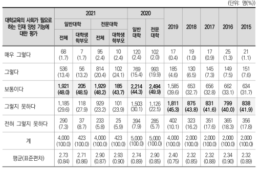 대학교육의 사회가 필요로 하는 인재 양성 기능에 대한 평가(2015~2021)