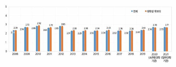대학교육의 사회가 필요로 하는 인재 양성 기능에 대한 평가(평균 비교, 2006~2021)