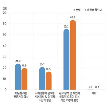 대학이 제대로 평가받기 위해 해야 할 우선과제(전문대학, 2021)