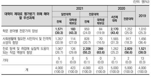 대학이 제대로 평가받기 위해 해야 할 우선과제(2019~2021)