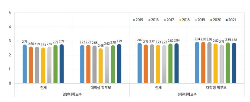 대학교수의 교육기관 특성에 맞는 역할수행에 대한 평가(평균 비교, 2015~2021)