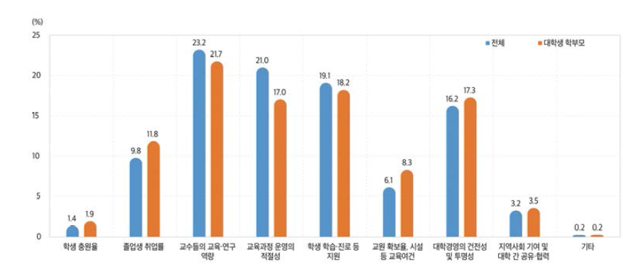 대학 진단 혹은 평가 시 가장 중요하게 반영해야 할 내용(2021)