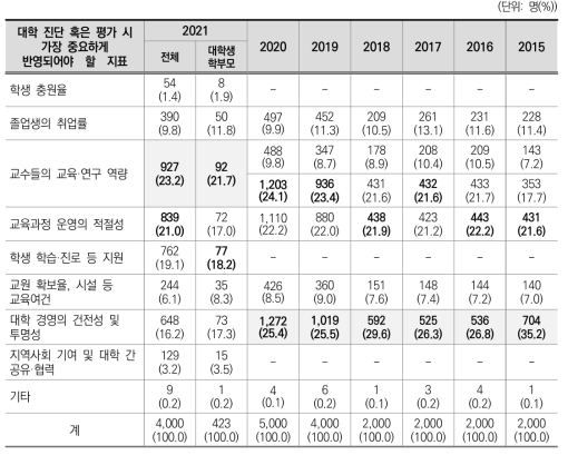 대학 진단 혹은 평가 시 가장 중요하게 반영해야 할 내용(2015~2021)