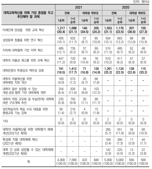 대학교육혁신을 위해 가장 중점을 두고 추진해야 할 과제(2020~2021)