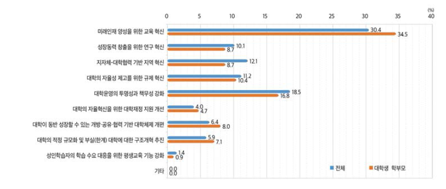 대학교육혁신을 위해 가장 중점을 두고 추진해야 할 과제(1순위, 2021)