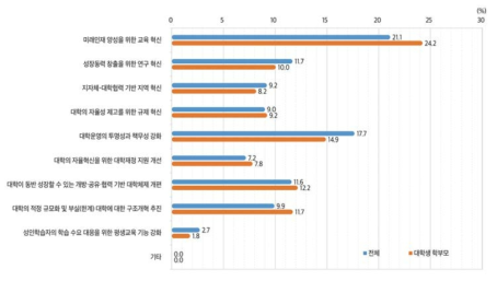 대학교육혁신을 위해 가장 중점을 두고 추진해야 할 과제(1+2순위, 2021)