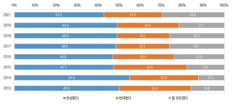 시도교육감 직선제 선출에 대한 의견(전체, 2013~2019, 2021)