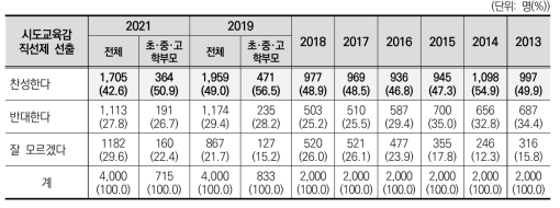 시도교육감 직선제 선출에 대한 의견(2013~2019, 2021)