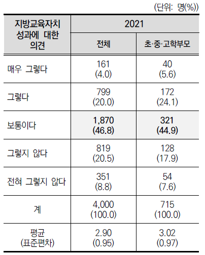 지방교육자치 성과에 대한 의견(2021)