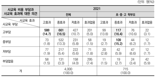 사교육 비용 부담과 사교육 효과에 대한 의견(2021)