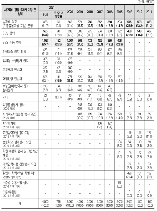 사교육비 경감 효과가 가장 큰 정책(2011~2021)