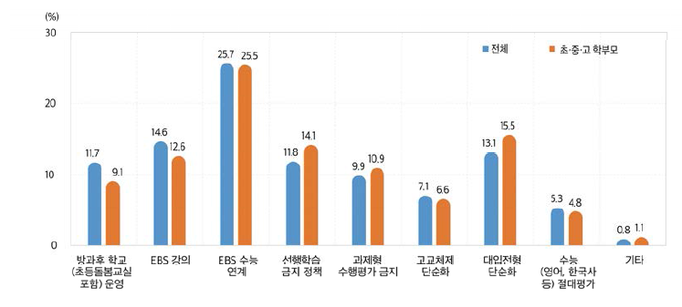 사교육비 경감 효과가 가장 큰 정책(2021)