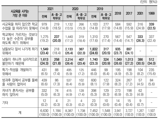 사교육을 시키는 가장 큰 이유(1999, 2001, 2017~2021)