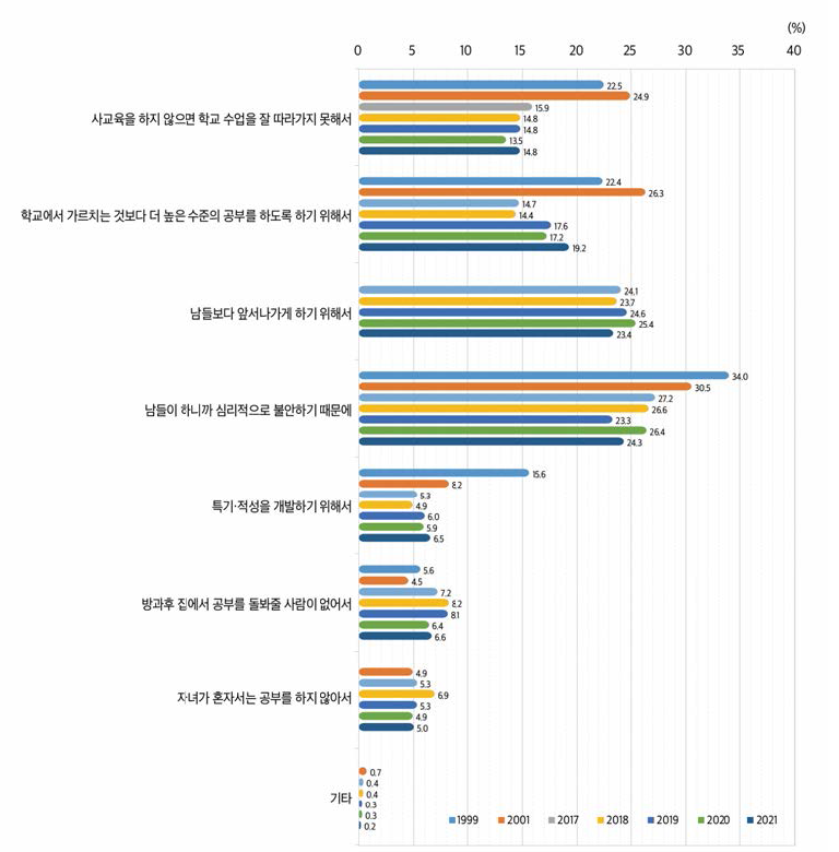 사교육을 시키는 가장 큰 이유(전체, 1999, 2001, 2017~2021)