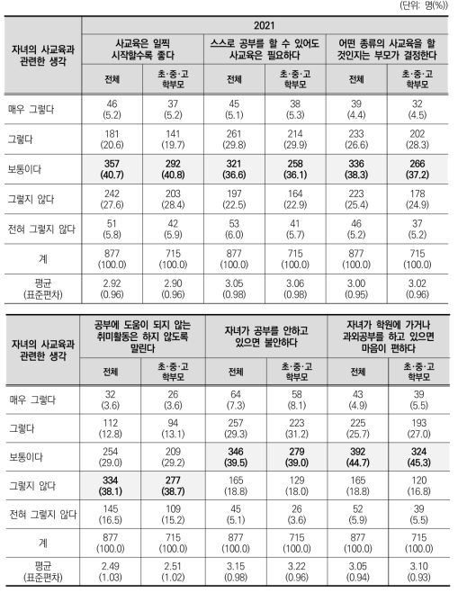 자녀의 사교육과 관련한 생각(2021)