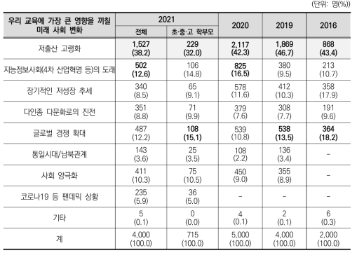 우리 교육에 가장 큰 영향을 끼칠 미래사회 변화(2016, 2019~2021)