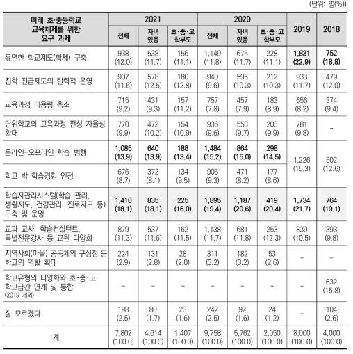 미래 초·중등학교 교육체제를 위한 요구 과제(2018~2021)