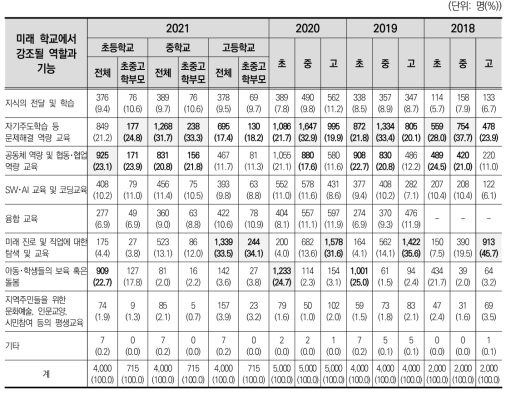 미래 학교에서 더 강조될 역할과 기능(2018~2021)