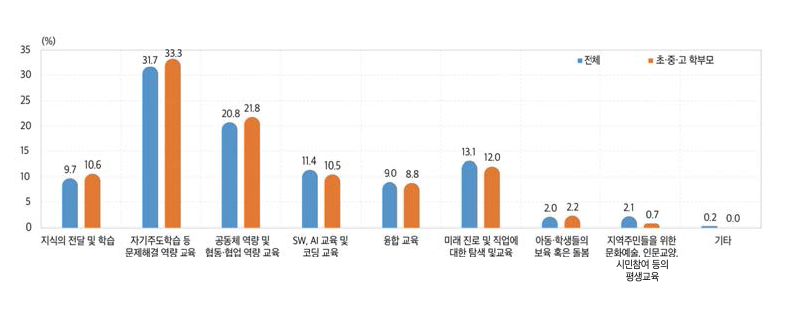 미래 학교에서 더 강조될 역할과 기능(중학교, 2021)