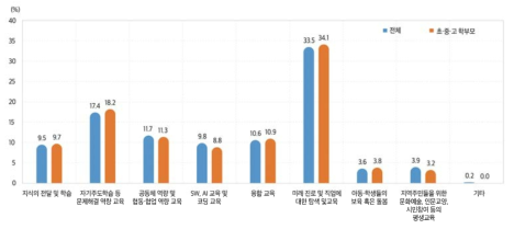 미래 학교에서 더 강조될 역할과 기능(고등학교, 2021)