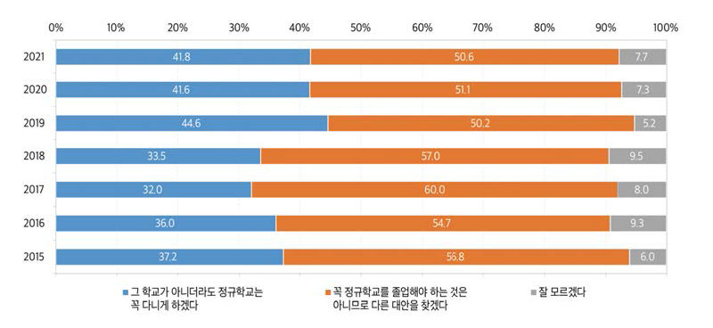 자녀의 학교교육 거부에 대한 학부모 태도(전체, 2015~2021)