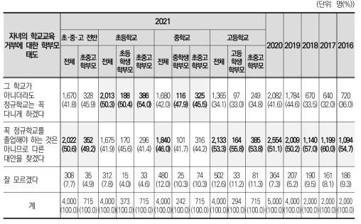 자녀의 학교교육 거부에 대한 학부모 태도(2016~2021)