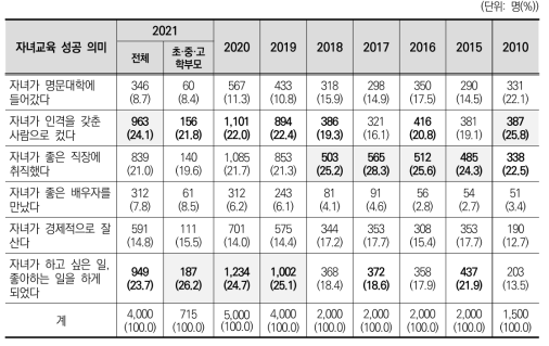 우리사회에서 자녀교육 성공에 대한 관점(2010, 2015~2021)