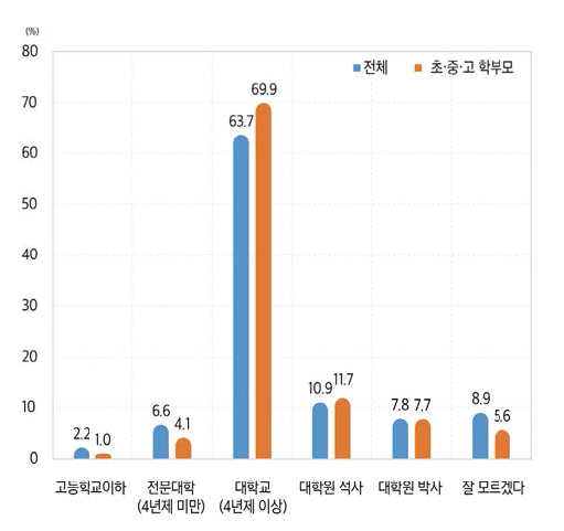 자녀의 교육수준에 대한 기대(2021)