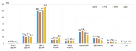 자녀에 대한 경제적 지원 부담 정도(전체, 2018~2021)